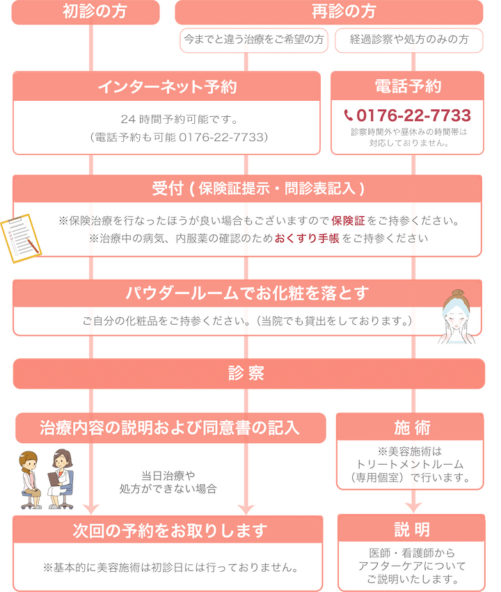 図:受診の流れ